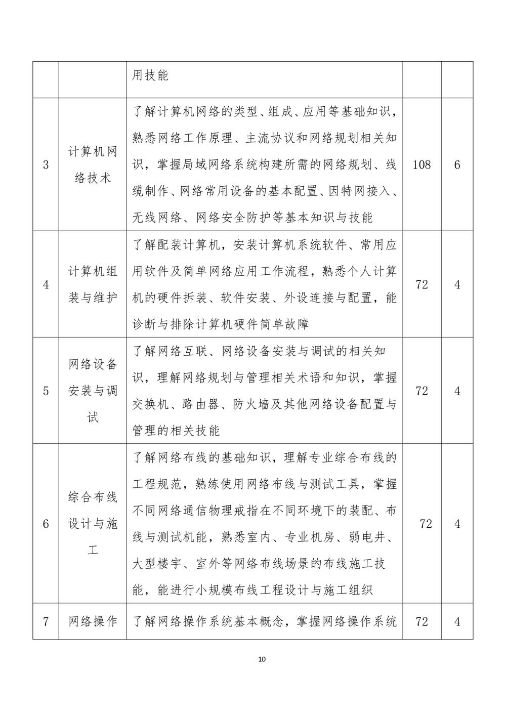 2_娱乐城最新白菜 - 计算机网络技术人才培养方案（09.04）(1)_page-0011